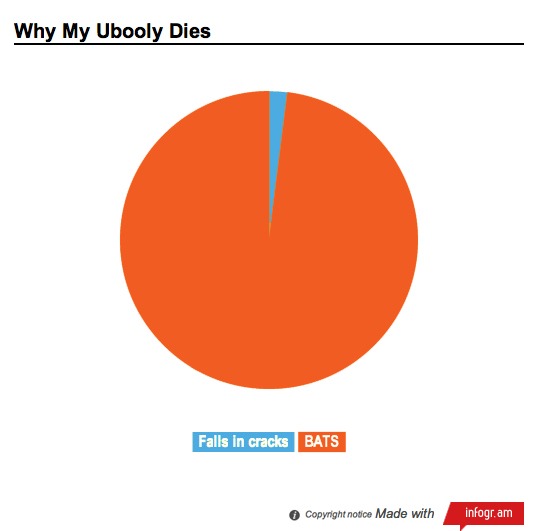 Our friend, Nicholas, made this chart: Why My Ubooly Dies 
Have you downloaded Ubooly&#8217;s free app? Start playing today!
A special note for Nicholas:
Dear Nicholas,
I promise that I will do my best to stay alive for longer, jump higher &amp; ultimately score you more points. Sorry I keep dying. Here&#8217;s a little secret, hold your thumb down to make me jump higher.  
oxox - Ubooly 
